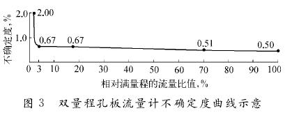 雙(shuāng)量程(chéng)孔闆流(liú)量(liàng)計不确定堵曲線圖(tú)
