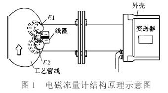 電磁流量計結(jié)構(gòu)原理示(shì)意圖