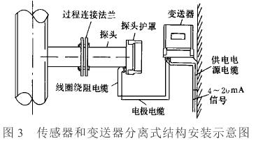 分(fèn)體式(shì)電磁流量(liàng)計(jì)傳感器結構安裝示意圖
