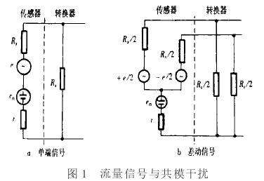 電(diàn)磁流量計(jì)流量(liàng)信号與共模幹(gàn)擾圖示