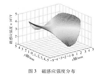 電(diàn)磁流量(liàng)計磁(cí)感應(yīng)強(qiáng)度分布
