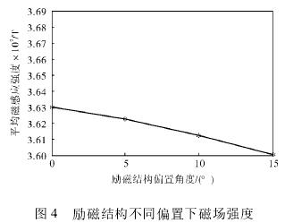 電磁(cí)流量(liàng)計勵(lì)磁結(jié)構不同偏置(zhì)下(xià)磁場(chǎng)強度