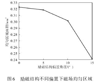 電(diàn)磁流(liú)量計勵磁結構偏置角(jiǎo)度(dù)