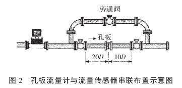 孔闆流量計(jì)與流(liú)量傳感器(qì)串聯布(bù)置示意(yì)圖