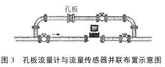 孔闆流(liú)量計(jì)與流量傳(chuán)感器并聯布置示意(yì)圖