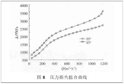 氣體渦(wō)輪流量計壓力(lì)損失拟合(hé)曲線(xiàn)圖