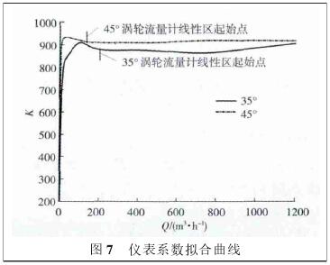 氣體渦(wō)輪流(liú)量計系(xì)數拟合曲線(xiàn)圖
