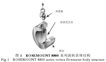 渦(wō)街流(liú)量計(jì)結構圖