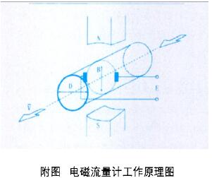 電磁流(liú)量計(jì)工作原理(lǐ)圖