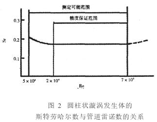 渦街(jiē)流量計(jì)圓(yuán)柱狀(zhuàng)旋渦發(fā)生體的(de)斯特勞(láo)哈爾數(shù)與管(guǎn)道雷諾數(shù)的關系