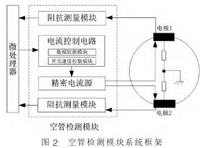 電磁流(liú)量計(jì)空管(guǎn)檢測模塊系統框架(jià)圖