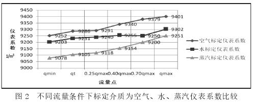 不同流量條件下标(biāo)定介質爲空氣、水、蒸汽流量計(jì)系數(shù)比(bǐ)較(jiào)