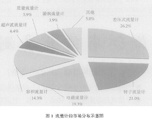 流量計(jì)市場(chǎng)分布(bù)圖(tú)
