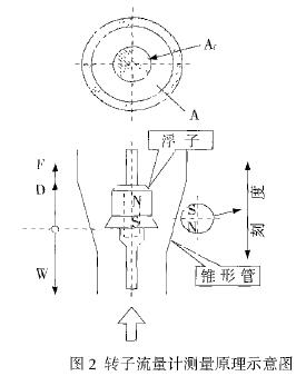 轉(zhuǎn)子流量計測量(liàng)原理(lǐ)示意圖