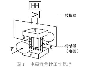 電磁(cí)流量(liàng)計工作原理圖