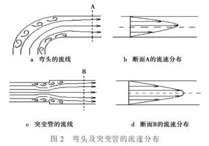 電(diàn)磁流(liú)量計彎(wān)頭及突(tū)變管的(de)流速分布圖(tú)