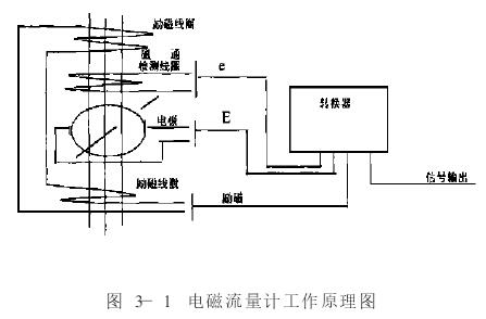 電磁流量(liàng)計工(gōng)作原理圖(tú)