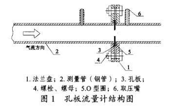 孔闆流(liú)量計結構圖