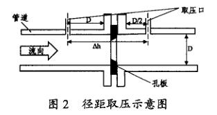 孔闆流量計(jì)徑距(jù)取壓示意(yì)圖(tú)