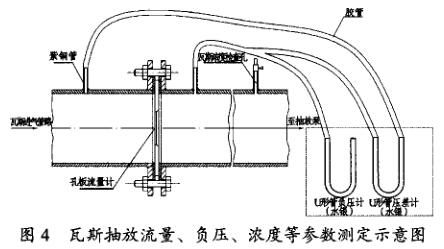 孔闆流(liú)量計(jì)瓦斯抽放流量(liàng)、負壓、濃度等參數測定示意圖