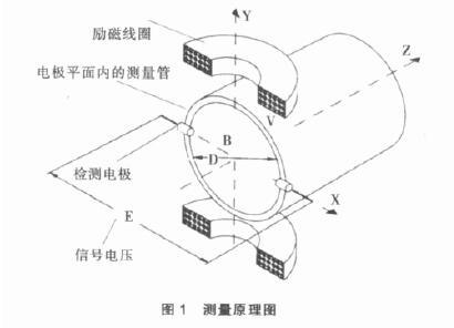 電(diàn)磁流量(liàng)計(jì)的測量原(yuán)理圖