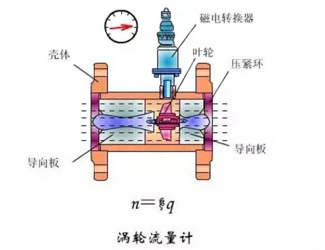 渦輪(lún)流量計(jì)結構圖(tú)