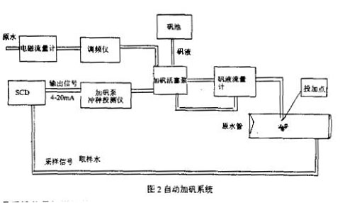 電磁流(liú)量計自動(dòng)加礬系統圖示(shì)