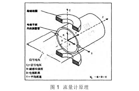 電磁流量計原(yuán)理圖