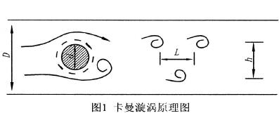 旋渦流(liú)量計(jì)原理圖(tú)