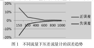不同流量下孔闆流(liú)量計誤差趨勢(shì)圖