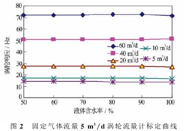 固(gù)定氣體(tǐ)流(liú)量5m3/d渦輪流量(liàng)計标定(dìng)曲線圖(tú)