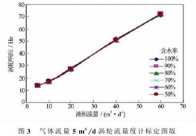 氣體流量5m3/d渦輪(lún)流(liú)量(liàng)計标(biāo)定圖(tú)示