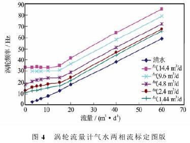 渦(wō)輪流(liú)量計氣水(shuǐ)兩相流标定圖(tú)示