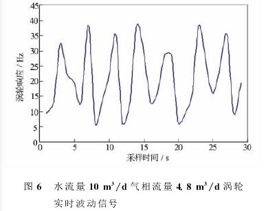水流量(liàng)10m3/d氣相(xiàng)流4.8m3/d渦(wō)輪(lún)流量計(jì)實時(shí)波動信号圖