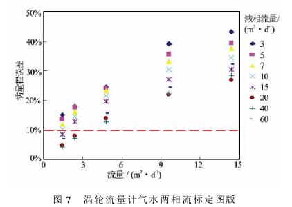 渦(wō)輪流量計氣水兩相(xiàng)流(liú)标定圖(tú)示