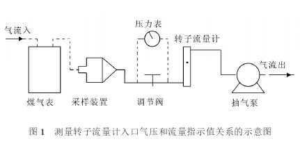 測量轉子流量計(jì)入口(kǒu)氣壓和(hé)流量指示值(zhí)關系示意圖