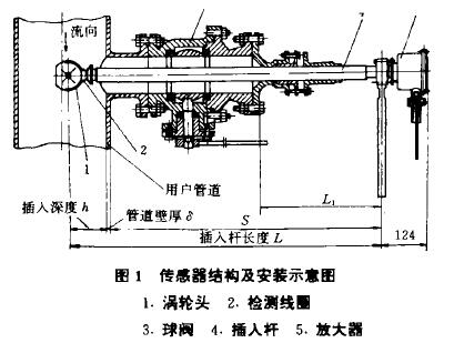 渦(wō)輪流量計傳感(gǎn)器結構寄安裝(zhuāng)示意(yì)圖