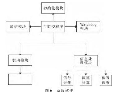 電磁流(liú)量計(jì)系(xì)統軟(ruǎn)件圖