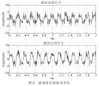 電磁(cí)流量計(jì)濾波前(qián)後的波形(xíng)對比(bǐ)圖