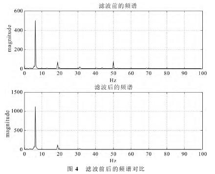 電磁(cí)流量(liàng)計濾波前(qián)後的(de)頻譜對不圖
