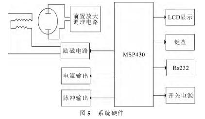 電(diàn)磁流量計系統(tǒng)硬件(jiàn)圖