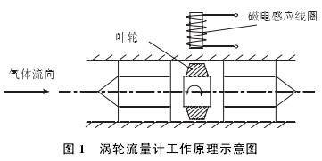 渦輪(lún)流(liú)量(liàng)計工(gōng)作原理示意圖(tú)