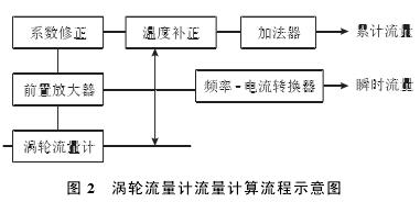 渦輪(lún)流量(liàng)計(jì)流(liú)量計(jì)算流程示意圖(tú)