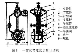 一體(tǐ)化節(jiē)流式流量(liàng)計結構圖