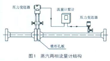 孔闆了(le)流量計蒸汽兩(liǎng)相流量計結構