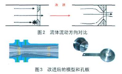 改(gǎi)進後的模型和孔闆(pǎn)流量計