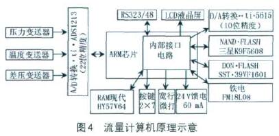 孔闆流(liú)量計(jì)計算機(jī)原理示(shì)意圖(tú)