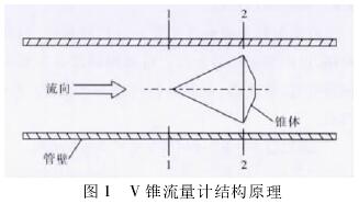 v錐流量(liàng)計結構原(yuán)理圖