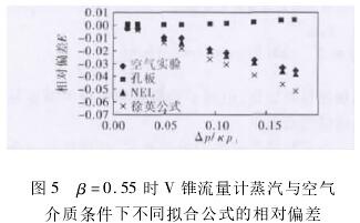 β=0.55時v錐(zhuī)流量計蒸汽與(yǔ)空(kōng)氣條(tiáo)件下不同拟合(hé)公式相對偏差(chà)圖示