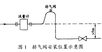 電磁流(liú)量計(jì)排(pái)氣閥(fá)安裝位置(zhì)示(shì)意圖(tú)